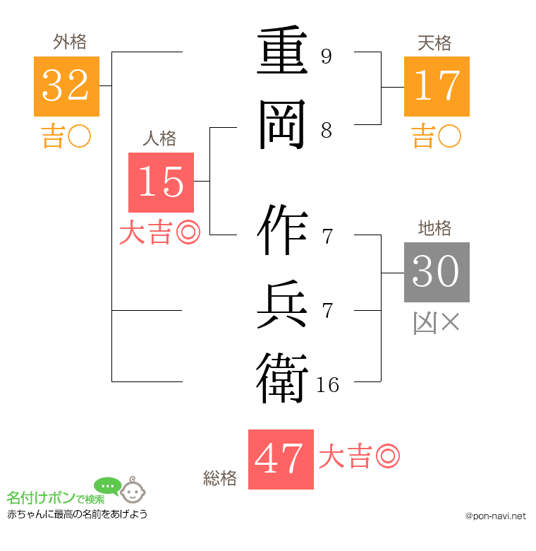 重岡 作兵衛さんの姓名判断結果