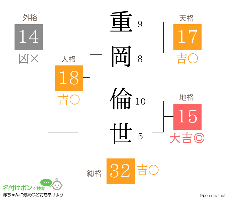 重岡 倫世さんの姓名判断結果