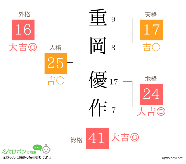 重岡 優作さんの姓名判断結果