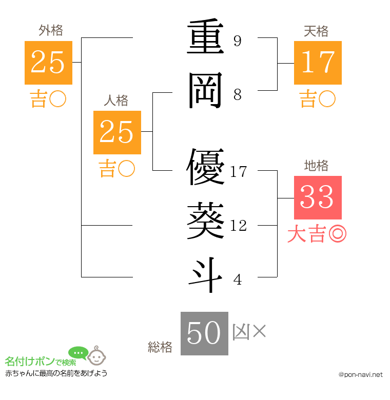 重岡 優葵斗さんの姓名判断結果