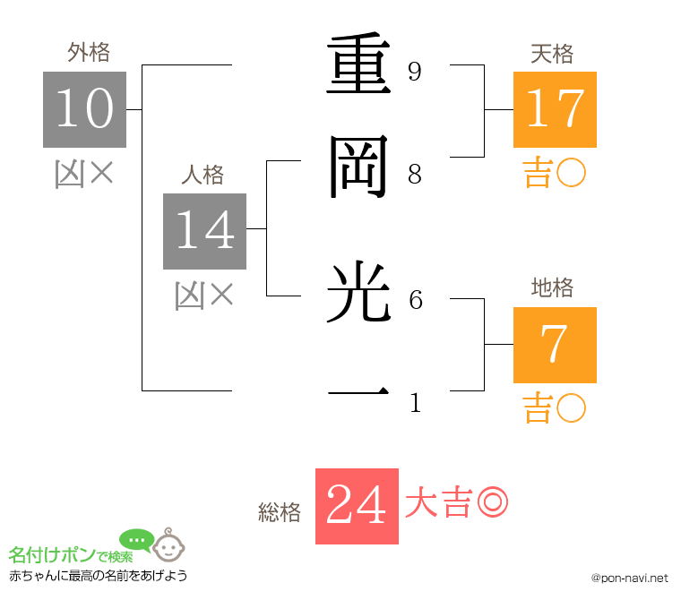 重岡 光一さんの姓名判断結果