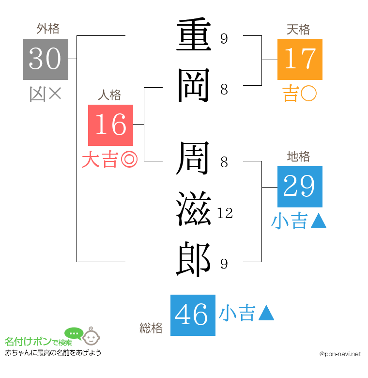 重岡 周滋郎さんの姓名判断結果