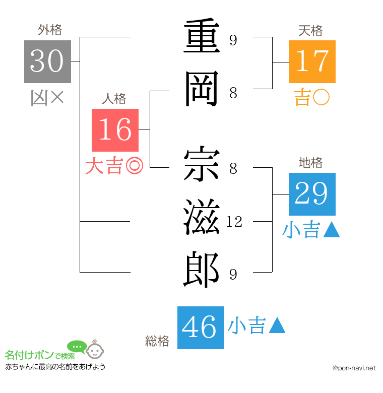 重岡 宗滋郎さんの姓名判断結果