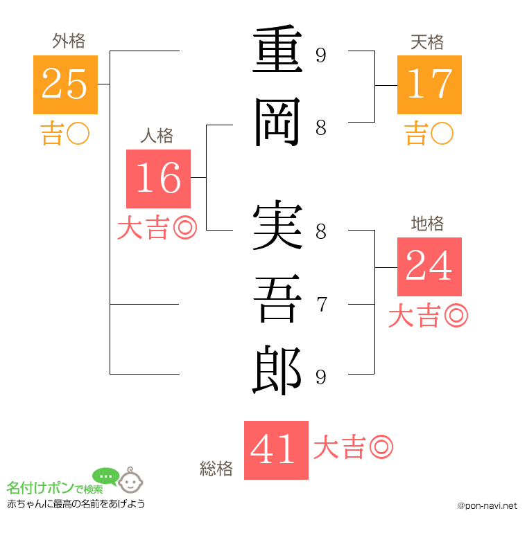 重岡 実吾郎さんの姓名判断結果