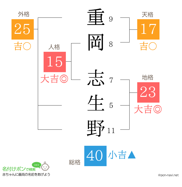 重岡 志生野さんの姓名判断結果