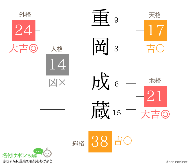 重岡 成蔵さんの姓名判断結果