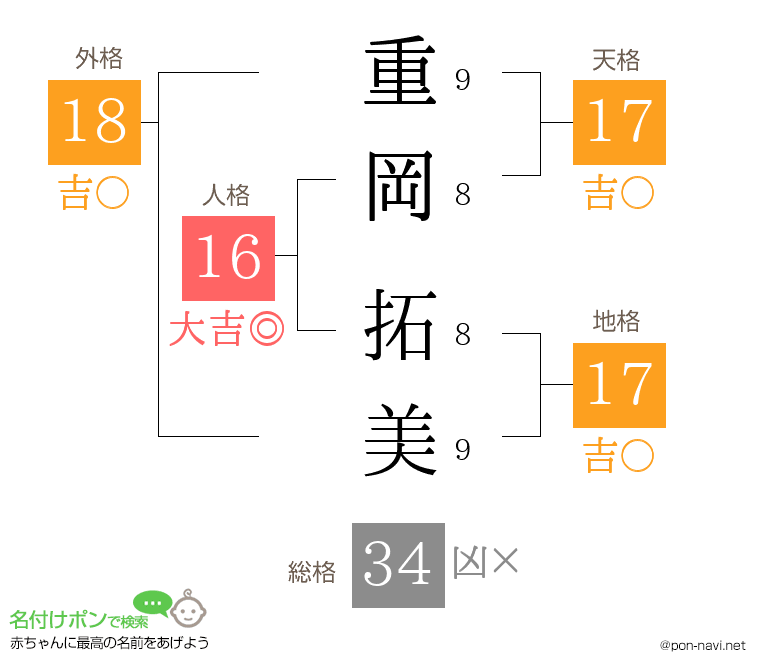 重岡 拓美さんの姓名判断結果