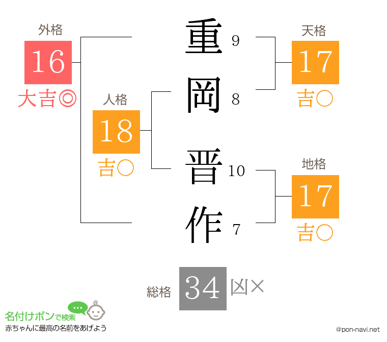 重岡 晋作さんの姓名判断結果