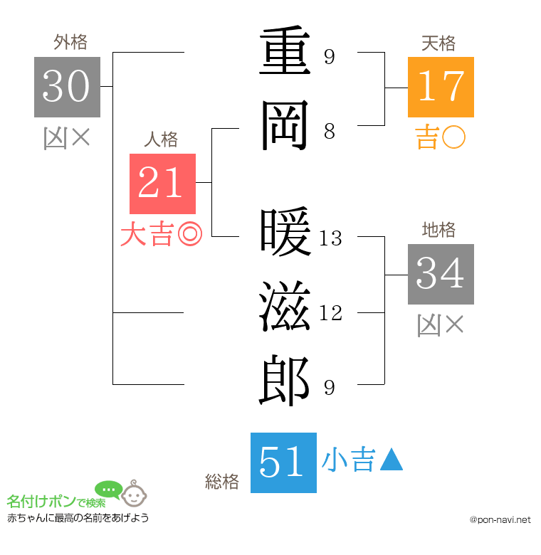 重岡 暖滋郎さんの姓名判断結果