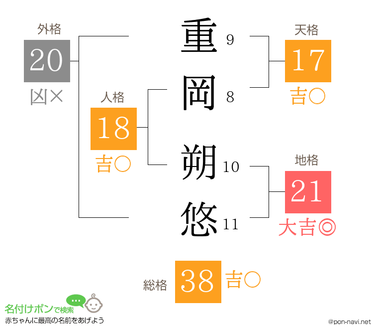 重岡 朔悠さんの姓名判断結果