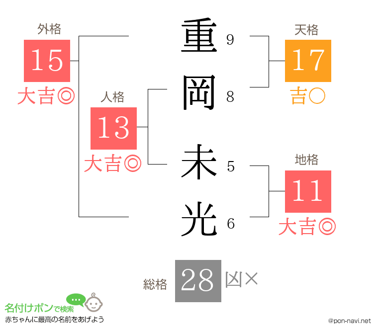 重岡 未光さんの姓名判断結果