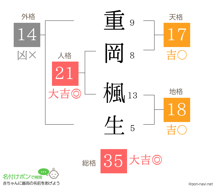 重岡 楓生さんの姓名判断結果