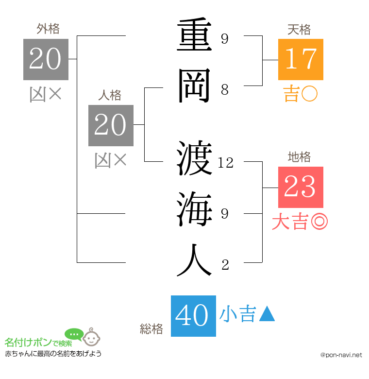 重岡 渡海人さんの姓名判断結果