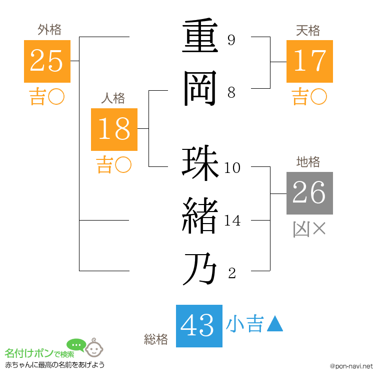 重岡 珠緒乃さんの姓名判断結果