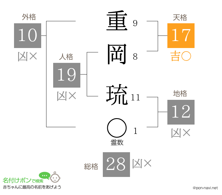 重岡 琉さんの姓名判断結果
