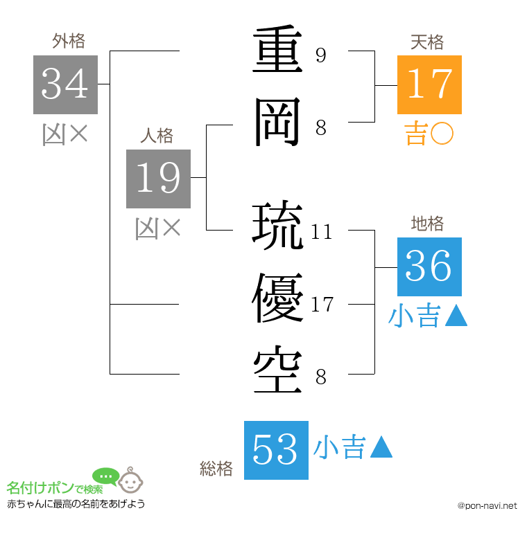 重岡 琉優空さんの姓名判断結果