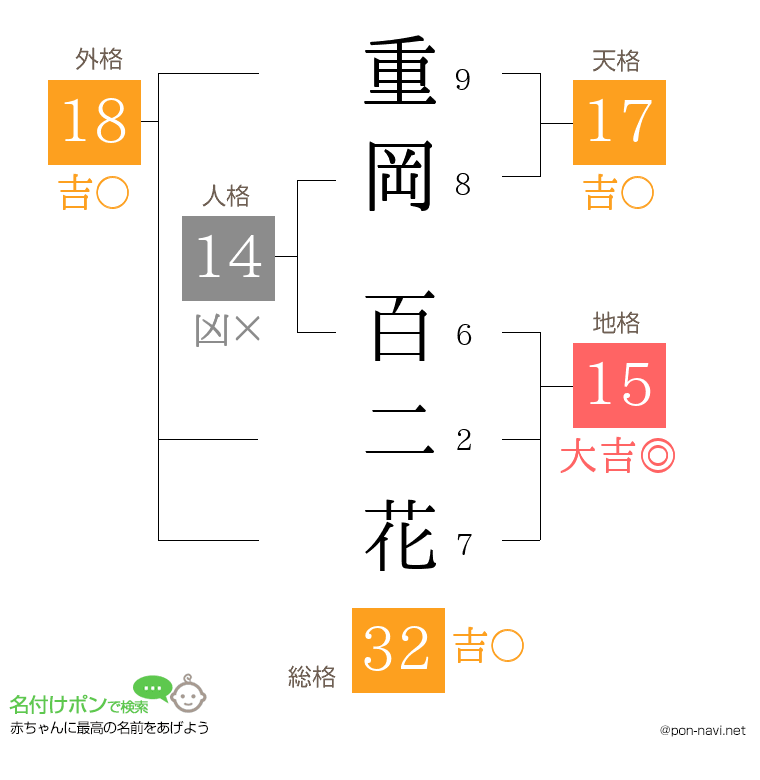 重岡 百二花さんの姓名判断結果