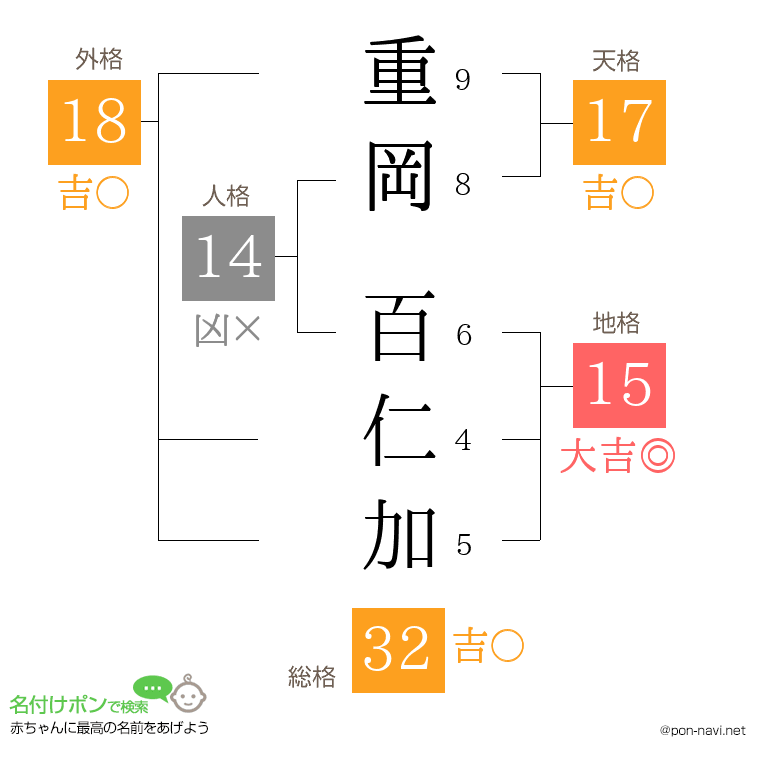 重岡 百仁加さんの姓名判断結果