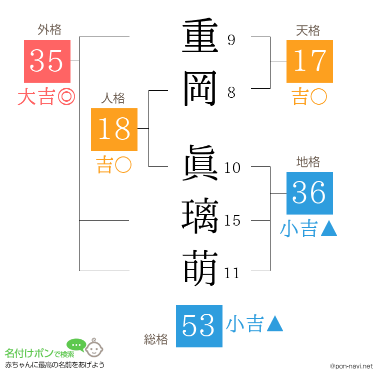 重岡 眞璃萌さんの姓名判断結果