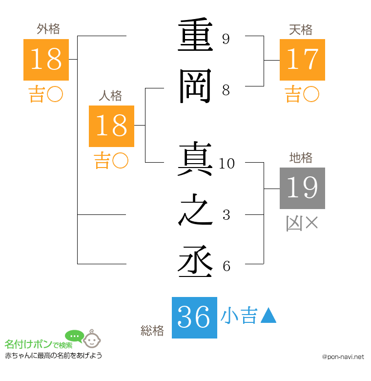 重岡 真之丞さんの姓名判断結果
