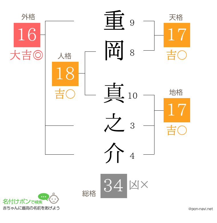 重岡 真之介さんの姓名判断結果