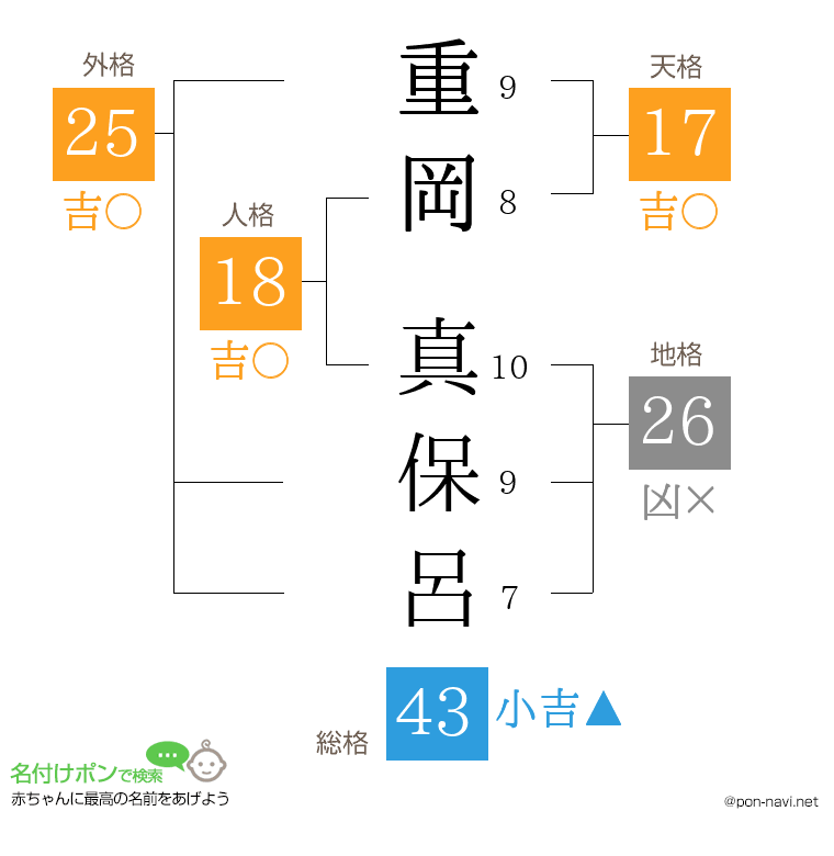 重岡 真保呂さんの姓名判断結果