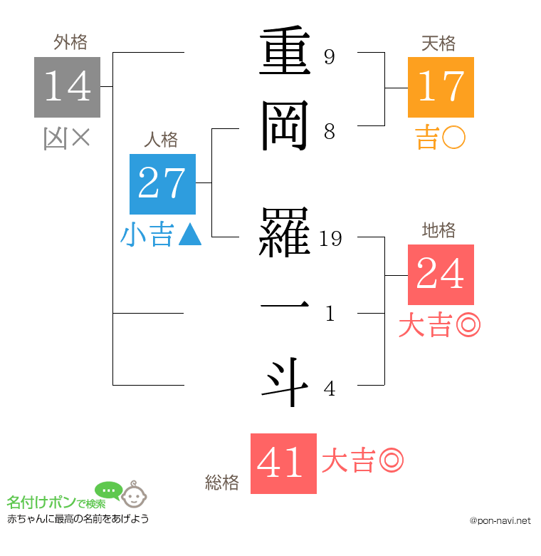 重岡 羅一斗さんの姓名判断結果