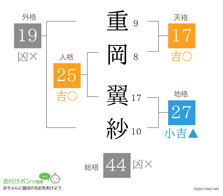 重岡 翼紗さんの姓名判断結果