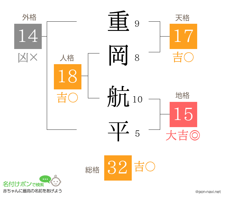 重岡 航平さんの姓名判断結果