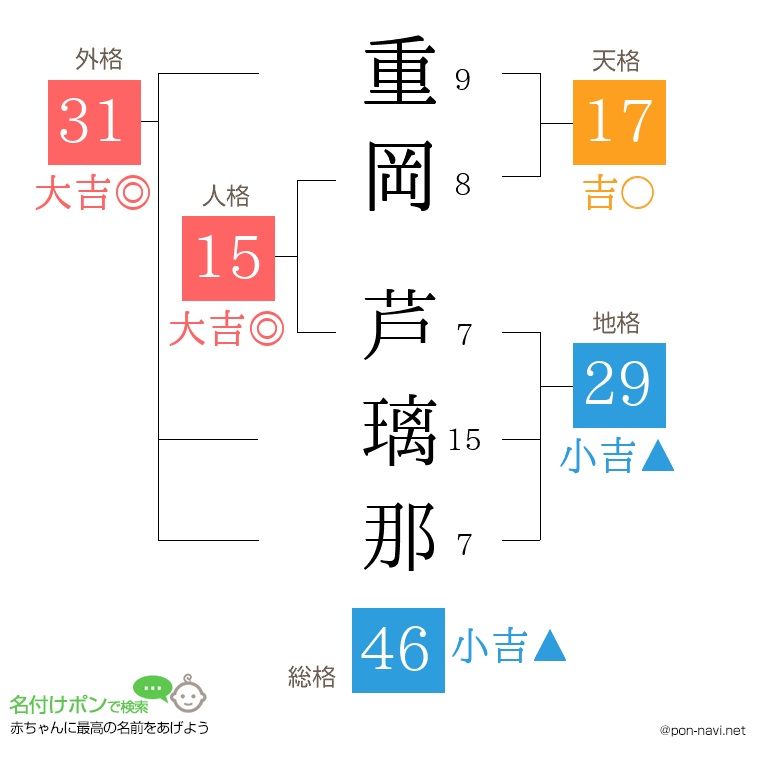 重岡 芦璃那さんの姓名判断結果
