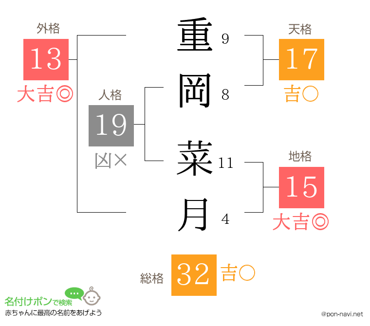 重岡 菜月さんの姓名判断結果