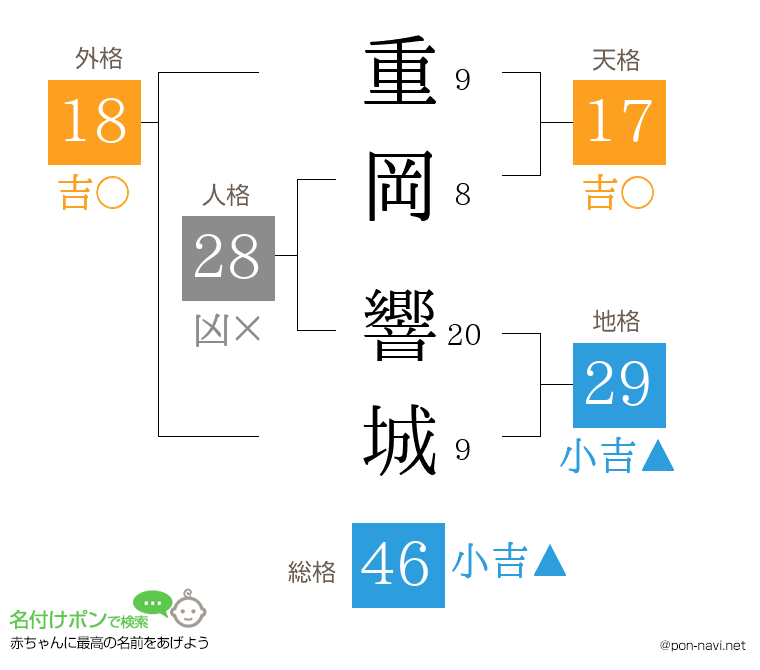 重岡 響城さんの姓名判断結果