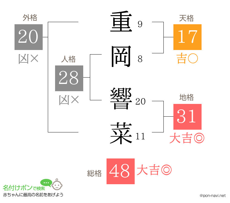 重岡 響菜さんの姓名判断結果