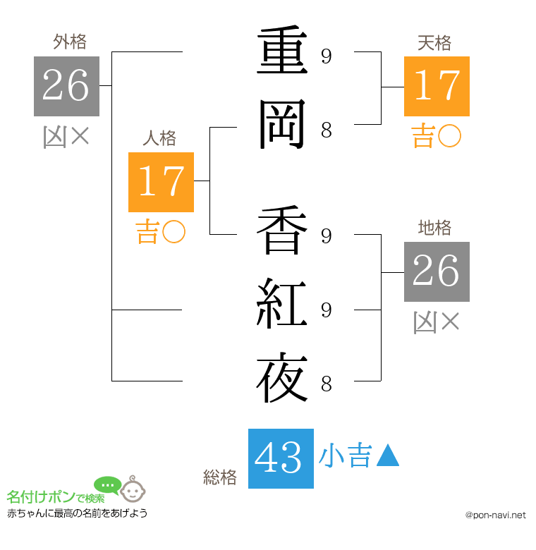 重岡 香紅夜さんの姓名判断結果