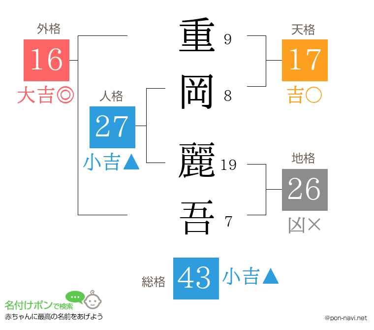 重岡 麗吾さんの姓名判断結果