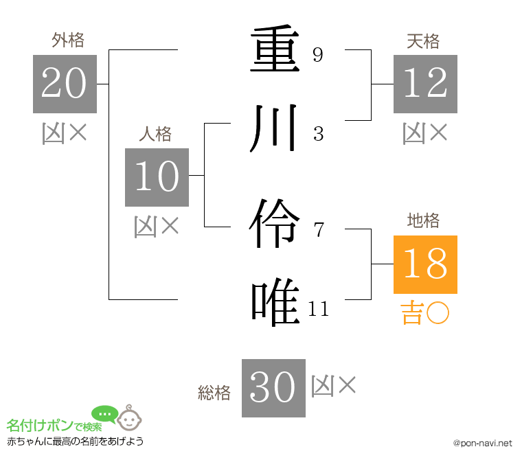重川 伶唯さんの姓名判断結果