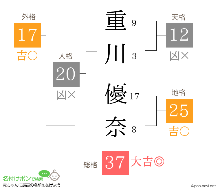 重川 優奈さんの姓名判断結果