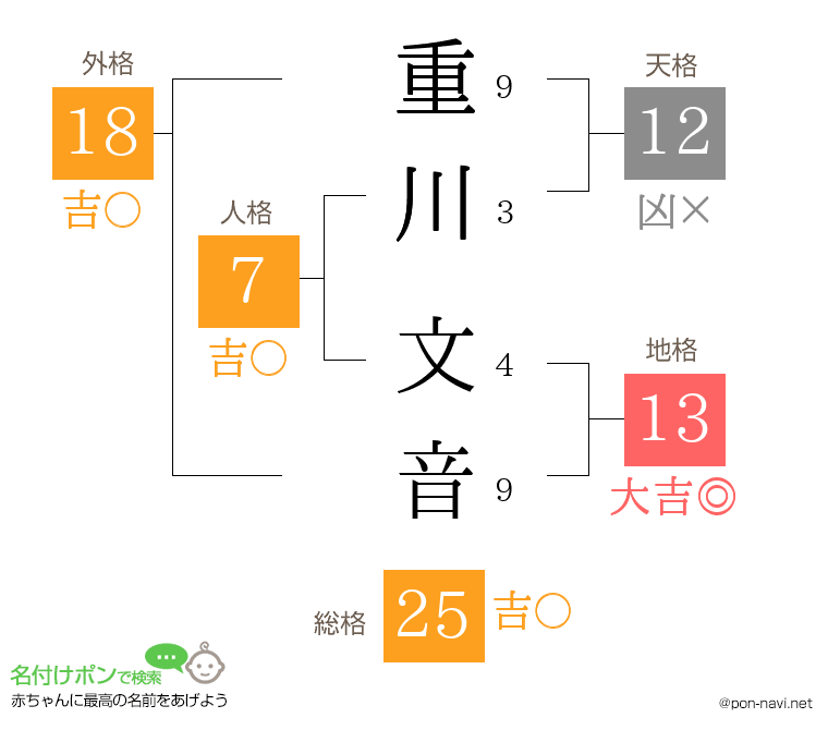 重川 文音さんの姓名判断結果