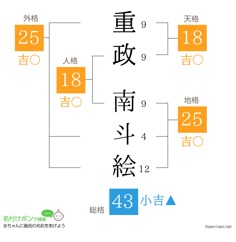 重政 南斗絵さんの姓名判断結果
