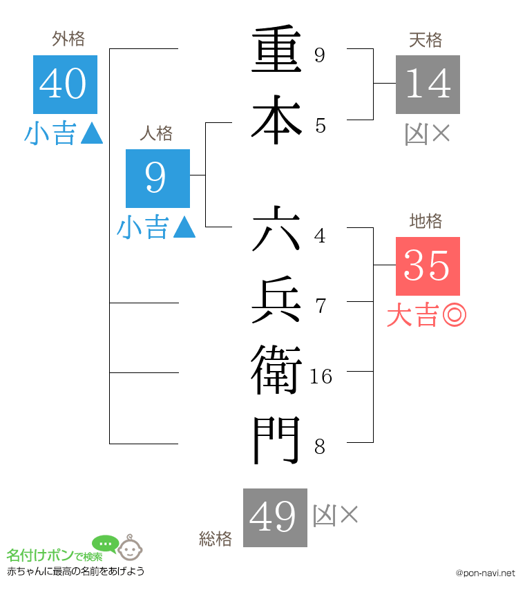 重本 六兵衛門さんの姓名判断結果
