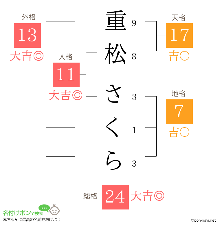 重松 さくらさんの姓名判断結果