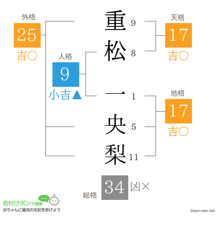 重松 一央梨さんの姓名判断結果