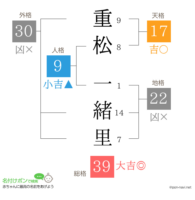 重松 一緒里さんの姓名判断結果