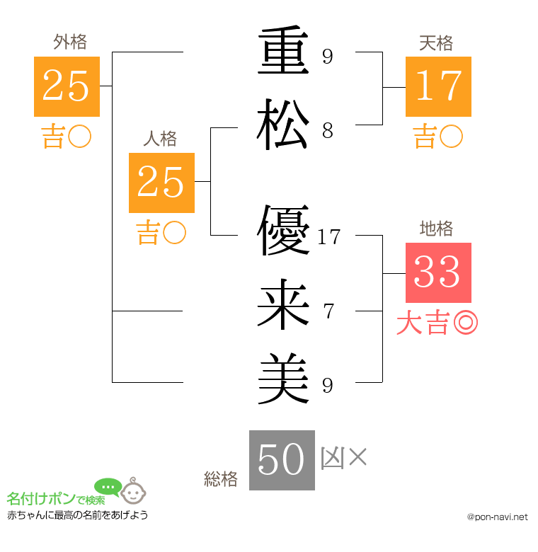 重松 優来美さんの姓名判断結果