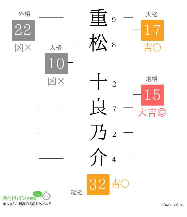 重松 十良乃介さんの姓名判断結果