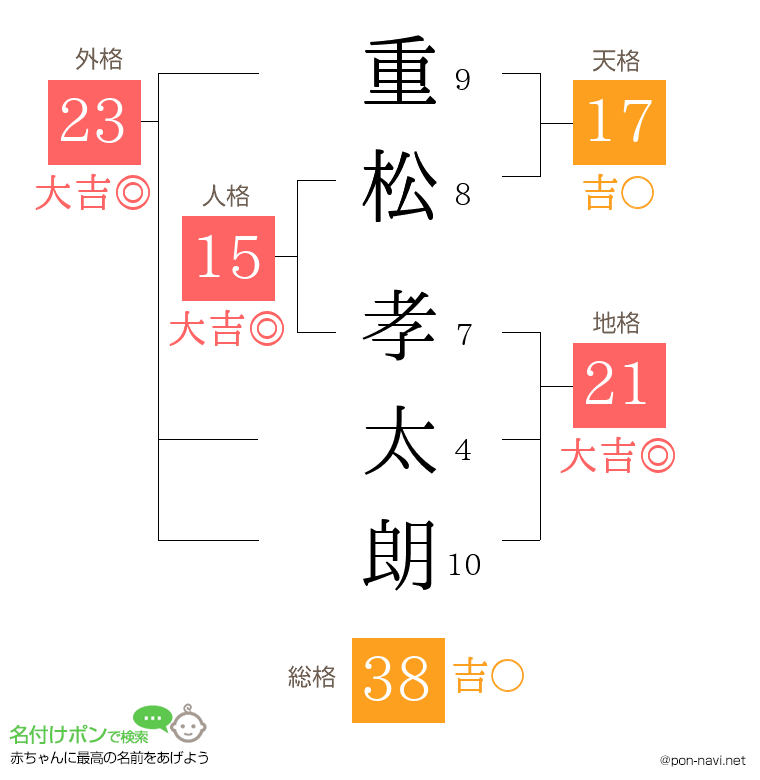 重松 孝太朗さんの姓名判断結果