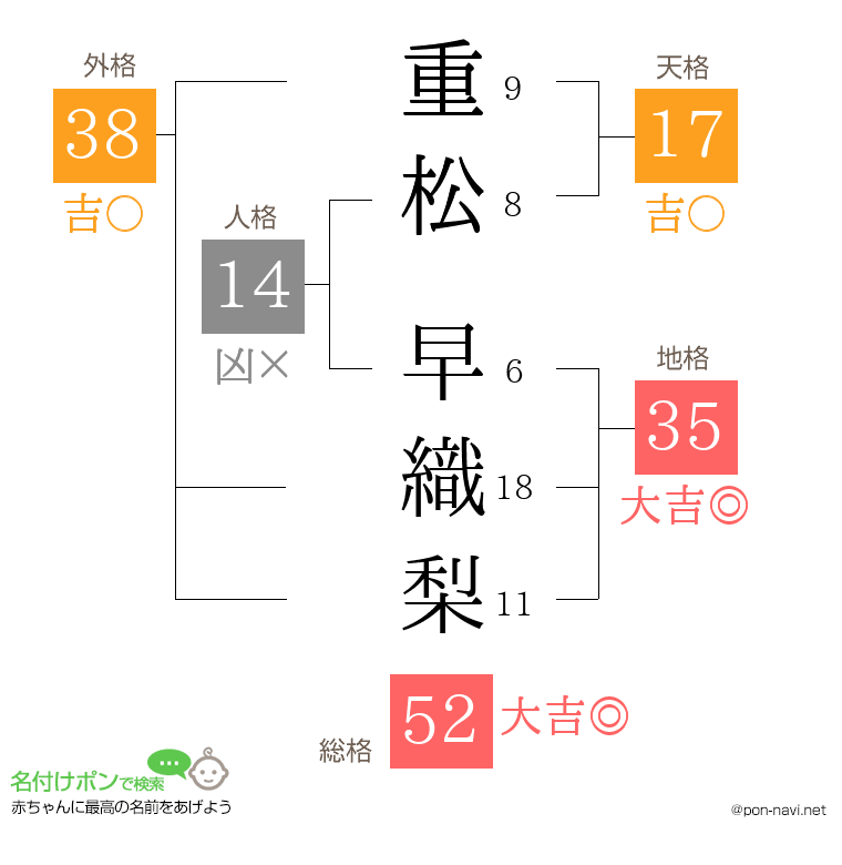 重松 早織梨さんの姓名判断結果