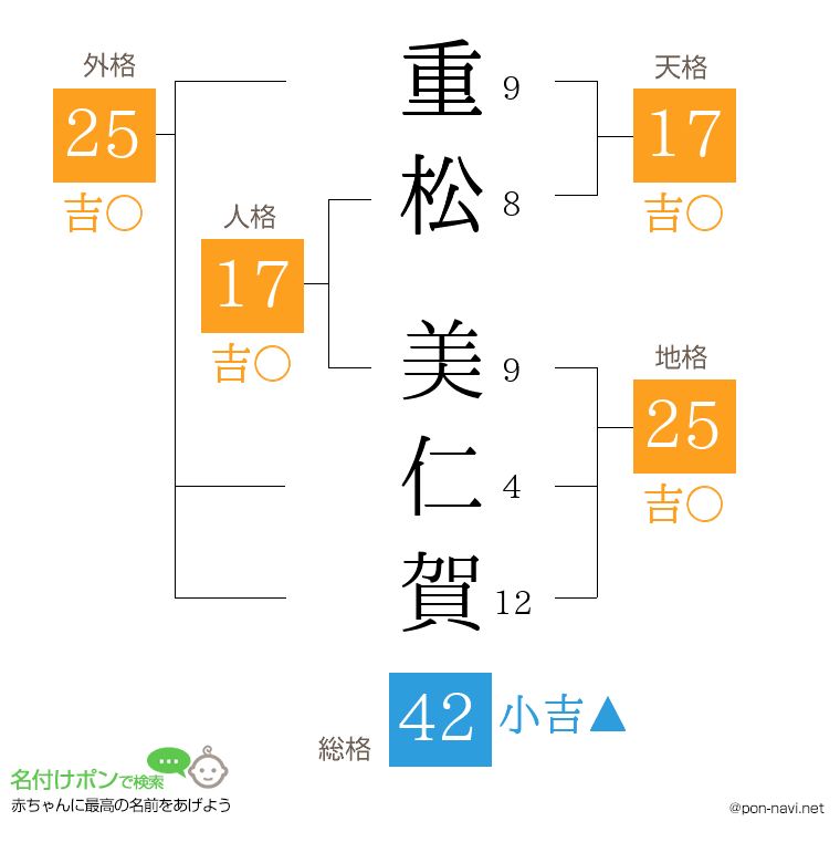 重松 美仁賀さんの姓名判断結果