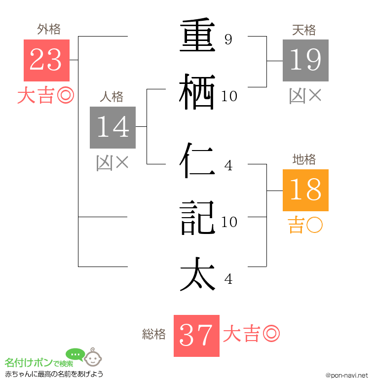重栖 仁記太さんの姓名判断結果