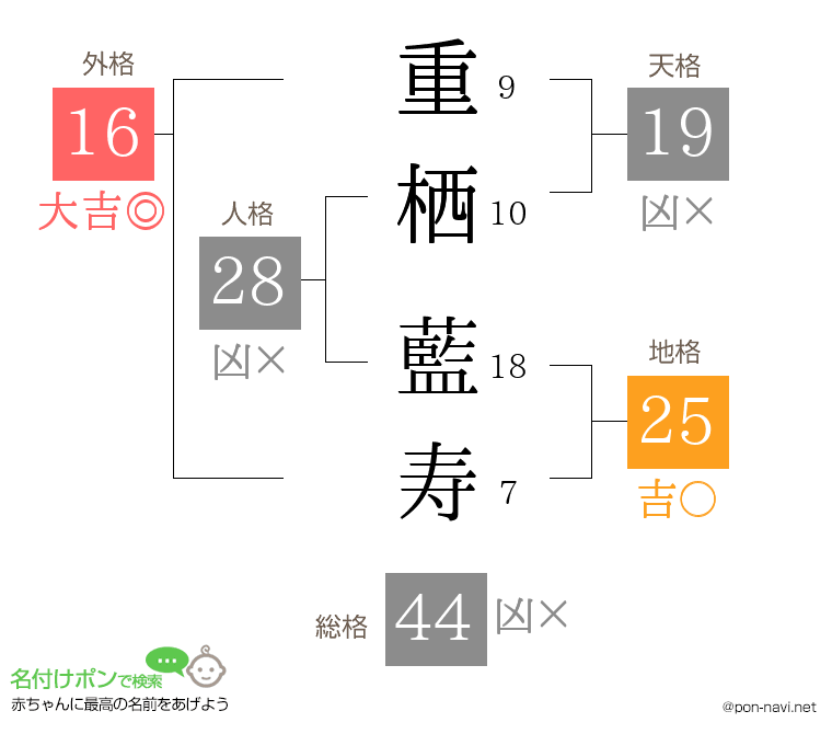重栖 藍寿さんの姓名判断結果